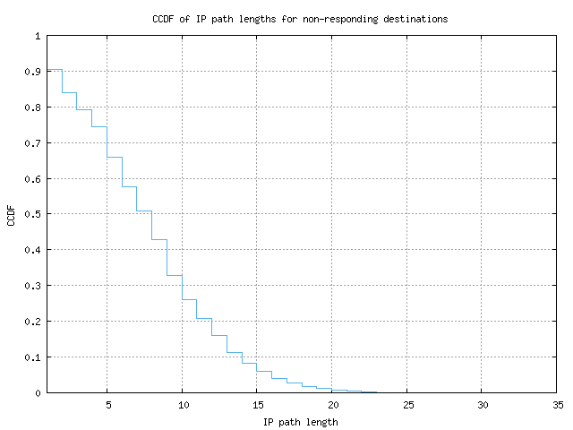 nonresp_path_length_ccdf.png