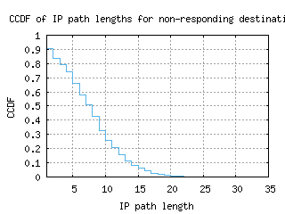 lis-pt/nonresp_path_length_ccdf.html