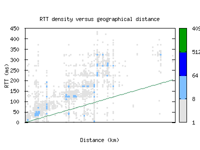 lis-pt/rtt_vs_distance.html