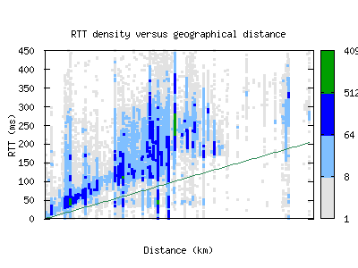 lis-pt/rtt_vs_distance_v6.html