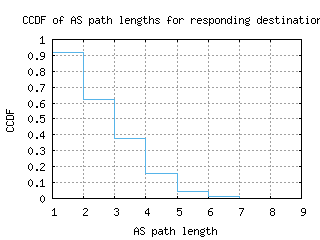 lke-us/as_path_length_ccdf.html