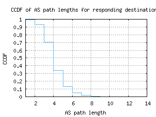 lke-us/as_path_length_ccdf_v6.html