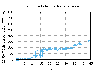 lke-us/med_rtt_per_hop.html