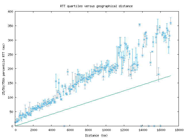 med_rtt_vs_dist.png