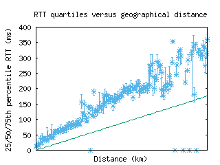 lke-us/med_rtt_vs_dist.html