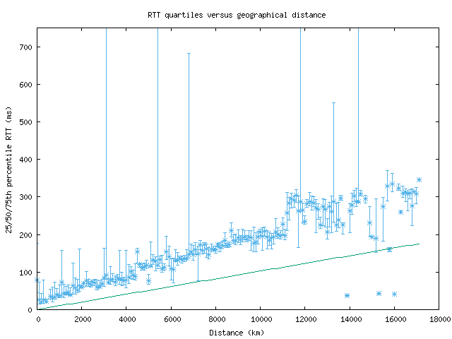 med_rtt_vs_dist_v6.png