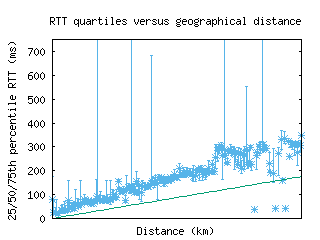 lke-us/med_rtt_vs_dist_v6.html