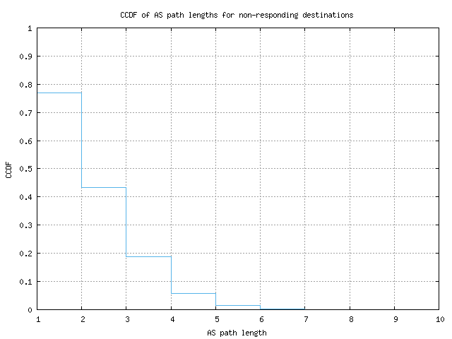 nonresp_as_path_length_ccdf.png