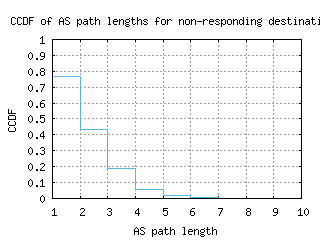 lke-us/nonresp_as_path_length_ccdf.html