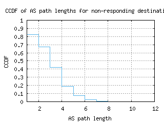 lke-us/nonresp_as_path_length_ccdf_v6.html