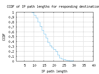 lke-us/resp_path_length_ccdf.html