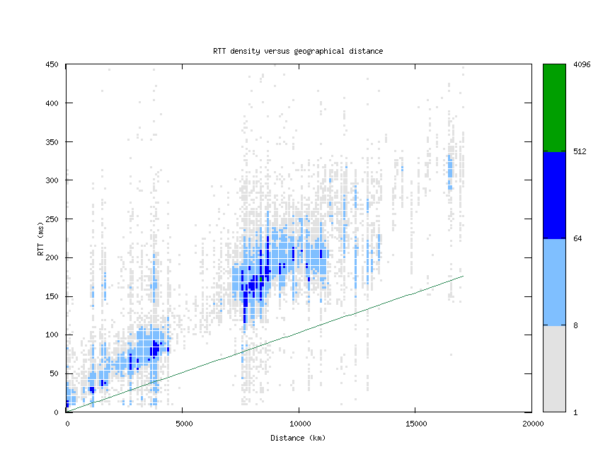 rtt_vs_distance.png