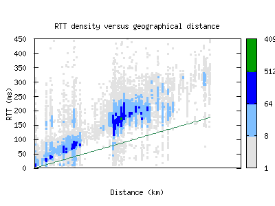 lke-us/rtt_vs_distance.html