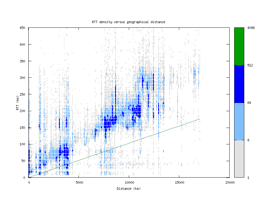 rtt_vs_distance_v6.png