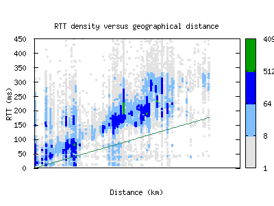 lke-us/rtt_vs_distance_v6.html