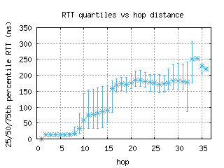 lke2-us/med_rtt_per_hop.html