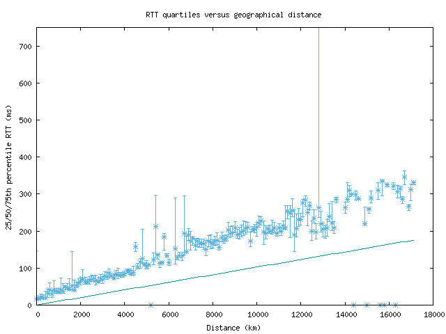 med_rtt_vs_dist.png