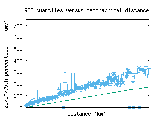 lke2-us/med_rtt_vs_dist.html