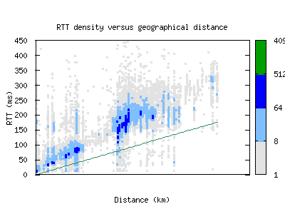 lke2-us/rtt_vs_distance.html