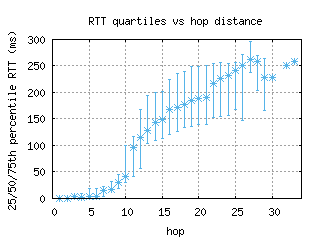 lnk-us/med_rtt_per_hop.html