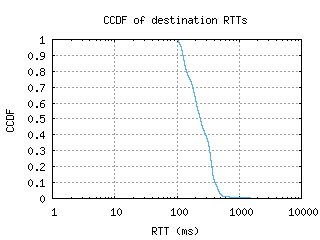 los2-ng/dest_rtt_ccdf.html