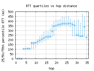 los2-ng/med_rtt_per_hop.html