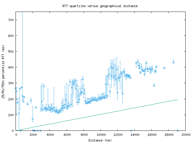 med_rtt_vs_dist.png