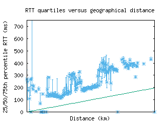 los2-ng/med_rtt_vs_dist.html