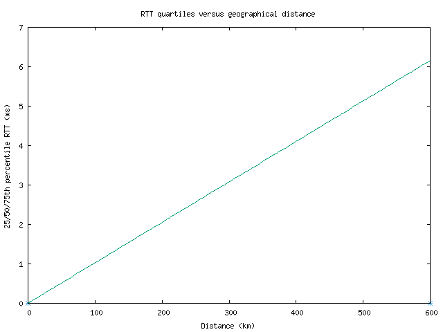 med_rtt_vs_dist_v6.png