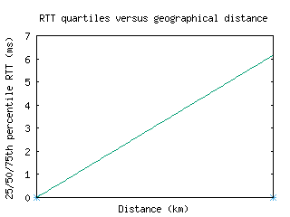 los2-ng/med_rtt_vs_dist_v6.html