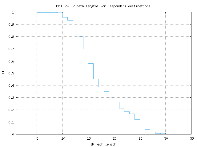 resp_path_length_ccdf.png