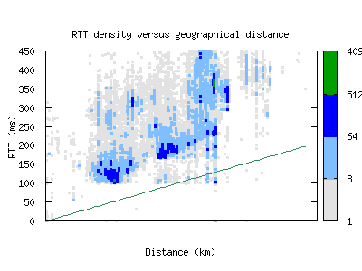 los2-ng/rtt_vs_distance.html