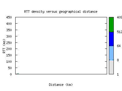 los2-ng/rtt_vs_distance_v6.html