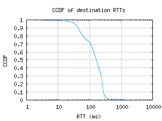 lpi2-se/dest_rtt_ccdf.html