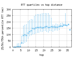 lpi2-se/med_rtt_per_hop.html