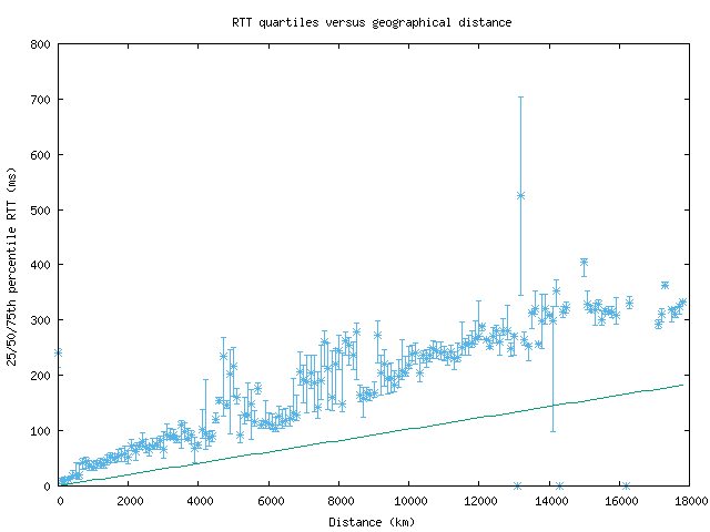 med_rtt_vs_dist.png