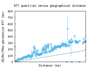 lpi2-se/med_rtt_vs_dist.html