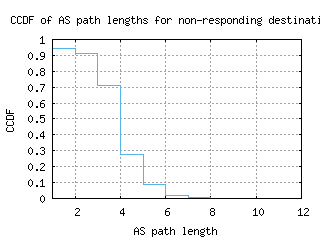 lpi2-se/nonresp_as_path_length_ccdf.html