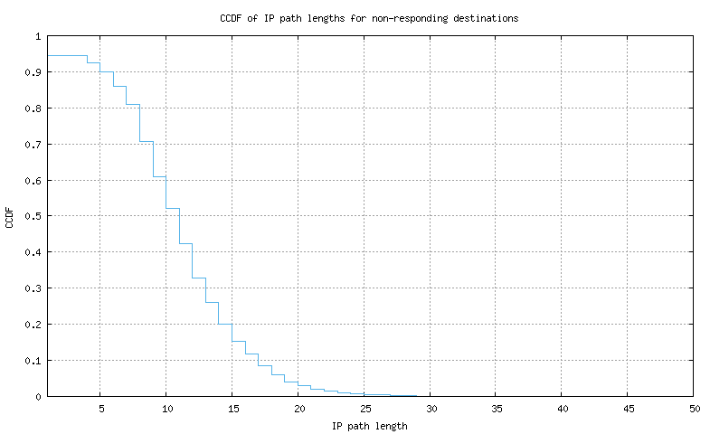 nonresp_path_length_ccdf.png