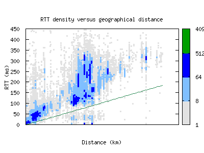 lpi2-se/rtt_vs_distance.html