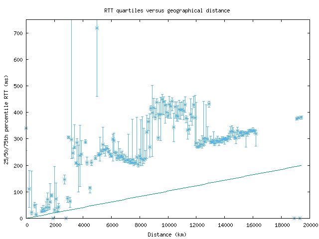 med_rtt_vs_dist.png