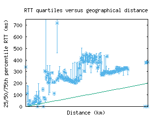 lun-zm/med_rtt_vs_dist.html