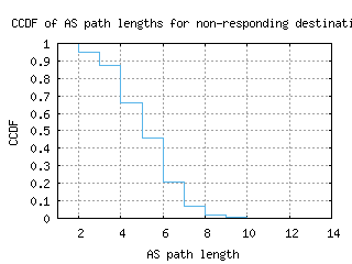 lun-zm/nonresp_as_path_length_ccdf.html