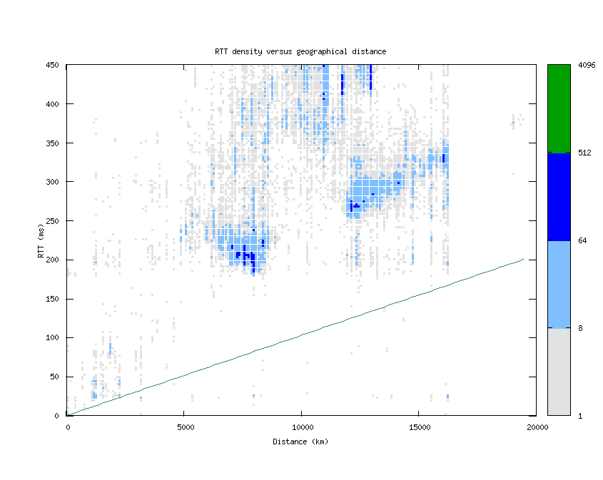 rtt_vs_distance.png