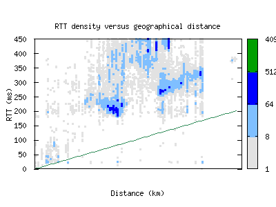 lun-zm/rtt_vs_distance.html