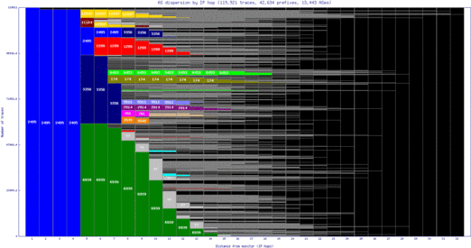 lwc-us/as_dispersion_by_ip_v6.html