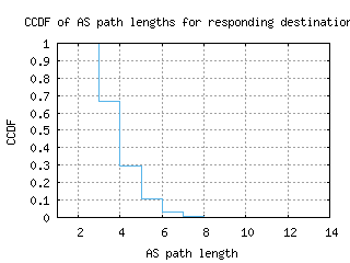 lwc-us/as_path_length_ccdf.html