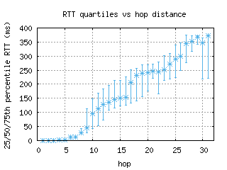 lwc-us/med_rtt_per_hop_v6.html