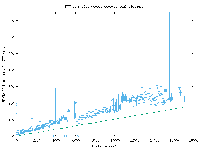 med_rtt_vs_dist.png