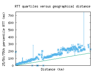 lwc-us/med_rtt_vs_dist.html